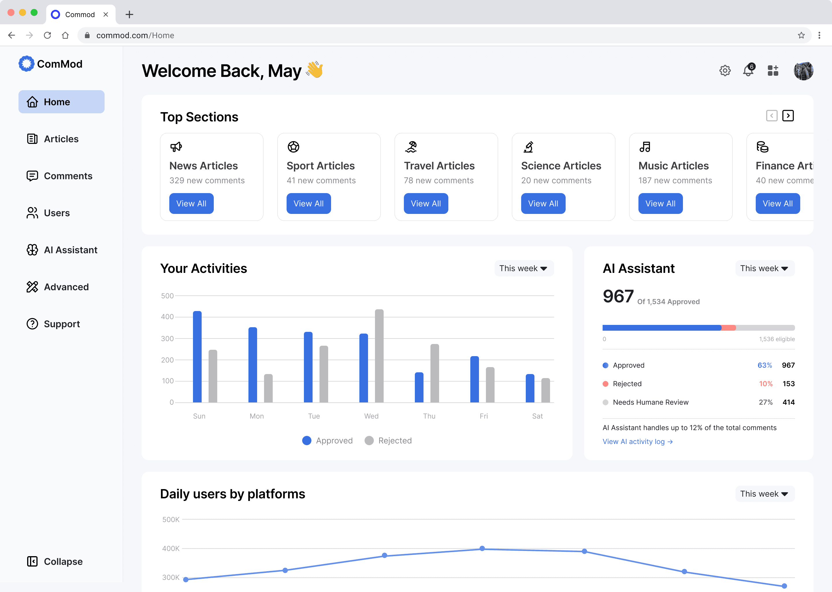 The Commod dashboard, a central hub showing moderation performance, website activity, and the AI Assistant in one view.