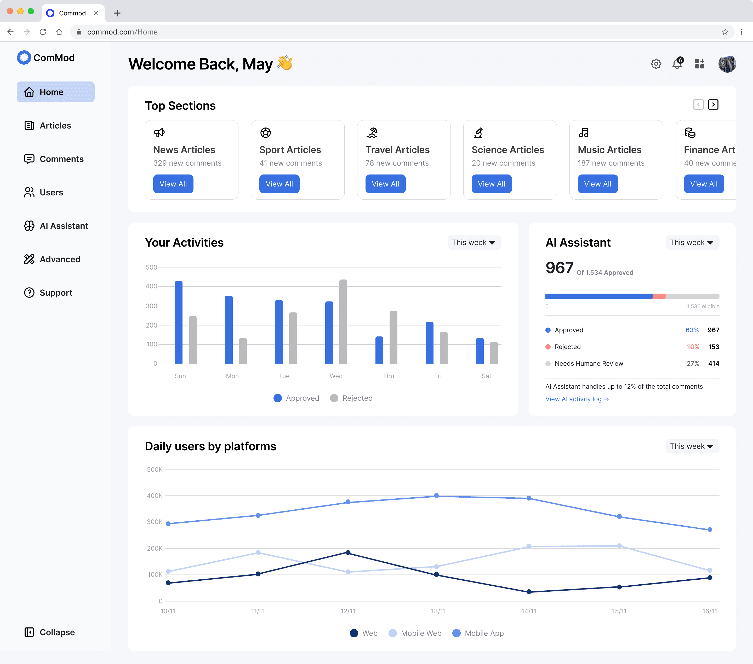 Commod home dashboard with Top Sections, an approved-vs-rejected activity chart, and an AI Assistant summary.