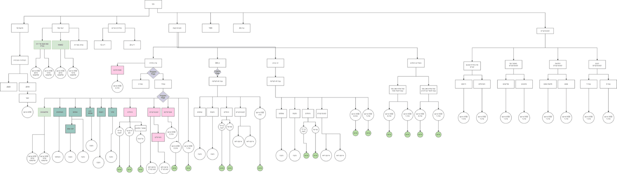 The full 12+ information architecture tree as drawn, around two hundred nodes in Hebrew, running from the 12+ root through seven top-level sections down to individual programme and episode pages.