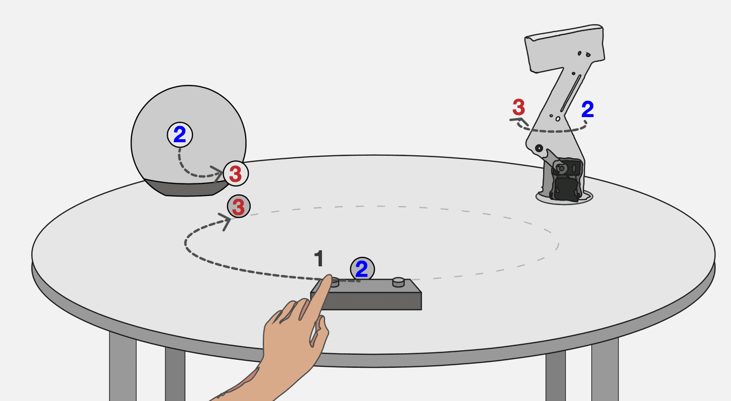 Diagram of one toss, numbered one to three, from the participant pressing the button through the ball travelling to a robot.