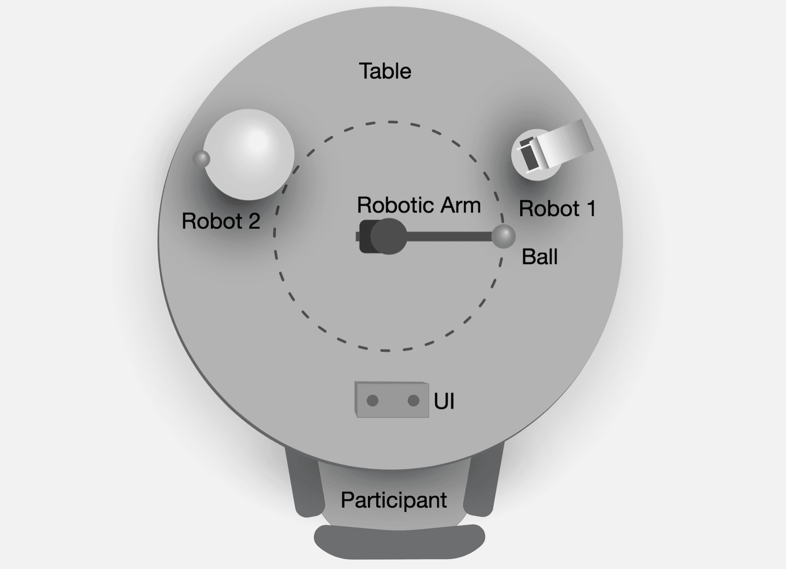 Top-down diagram of the study setup, labelling Robot 1, Robot 2, the robotic arm, the ball, the UI and the participant.